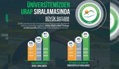 Iğdır Üniversitesinden URAP sıralamasında büyük başarı