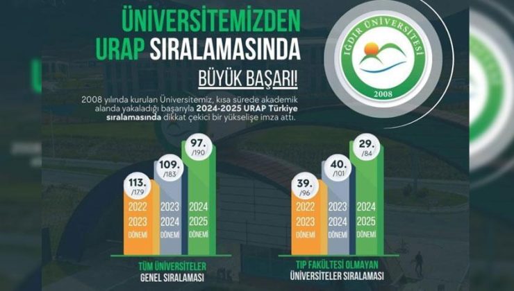 Iğdır Üniversitesinden URAP sıralamasında büyük başarı